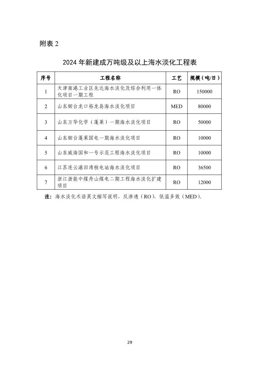《2024年全国海水利用报告》:全国现有海水淡化工程158个,工程规模超285万吨/日(图32) 081109464568_01_32.jpg