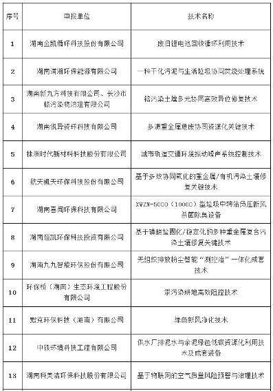 1.png 湖南公示2024年环境保护实用技术项目评选结果(图1)