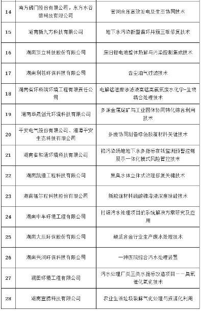 2.png 湖南公示2024年环境保护实用技术项目评选结果(图2)