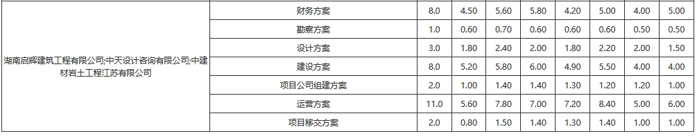 10亿！南京市江宁区科学园污水处理厂五期工程特许经营项目中标候选人公示(图9)