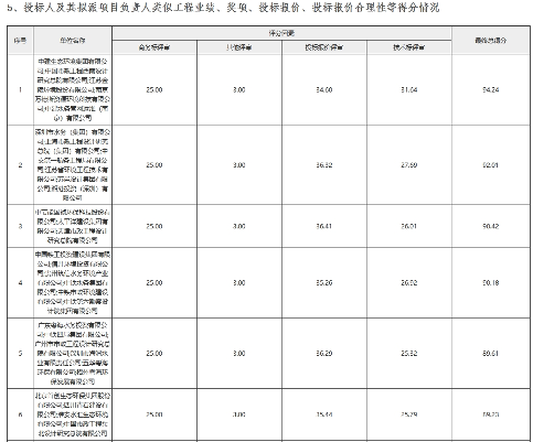 10亿！南京市江宁区科学园污水处理厂五期工程特许经营项目中标候选人公示(图3)