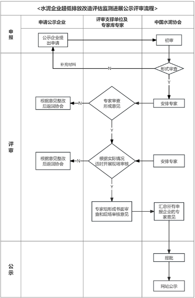 中国水泥协会：关于做好水泥企业超低排放改造公示的通知(图4)