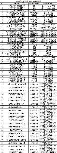 2024年邢台市重污染天气重点行业企业绩效分级第一批D升C企业公示