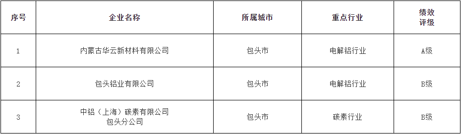 关于内蒙古自治区2024年度第一批重污染天气重点行业绩效评级企业名单的公示