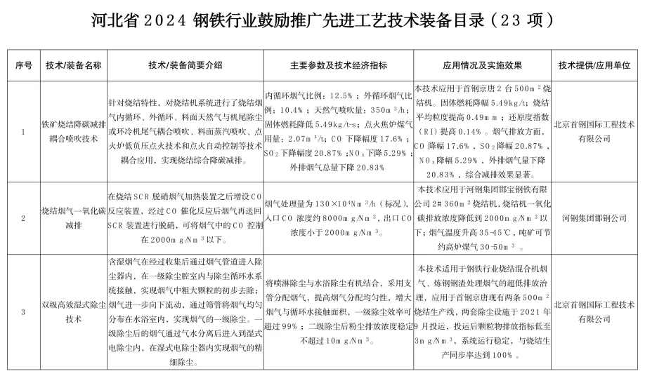 《河北省2024年钢铁行业先进工艺技术装备推荐目录》发布