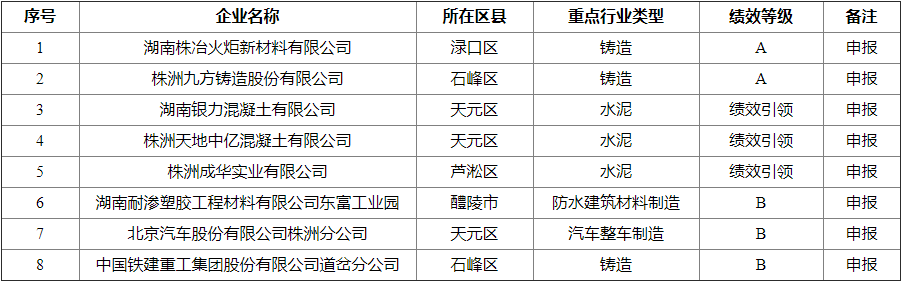 关于株洲市重污染天气重点行业应急减排绩效评级第一批提级企业名单的公示