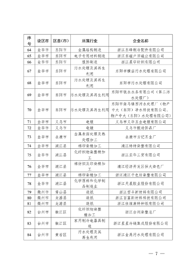 2024年浙江省强制性清洁生产审核企业计划名单公布(图7)