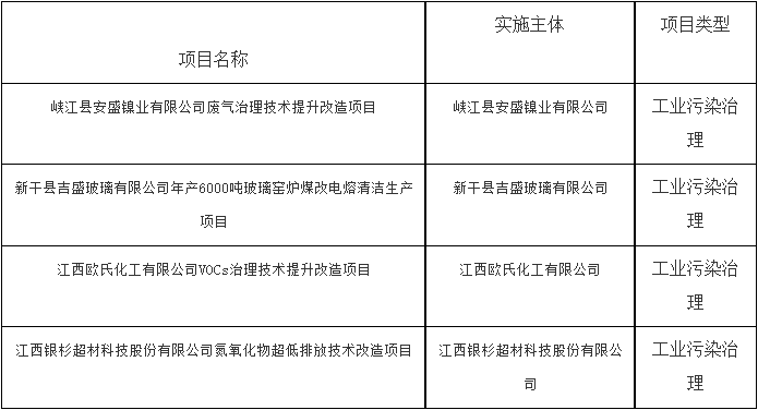 江西省吉安市2024年提前批（第二次）中央大气污染防治资金拟支持项目公示