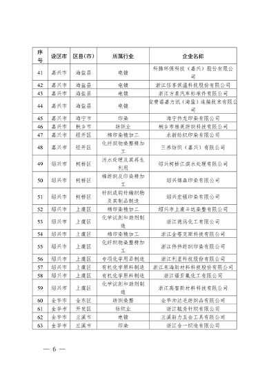 2024年浙江省强制性清洁生产审核企业计划名单公布(图6)
