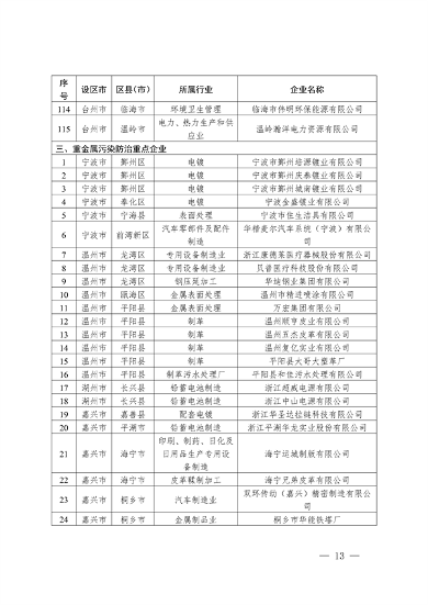 2024年浙江省强制性清洁生产审核企业计划名单公布(图13)