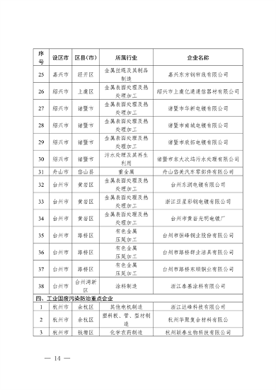 2024年浙江省强制性清洁生产审核企业计划名单公布(图14)