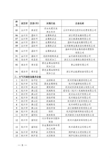 2024年浙江省强制性清洁生产审核企业计划名单公布(图8)