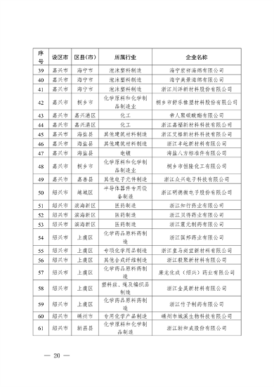 2024年浙江省强制性清洁生产审核企业计划名单公布(图20)