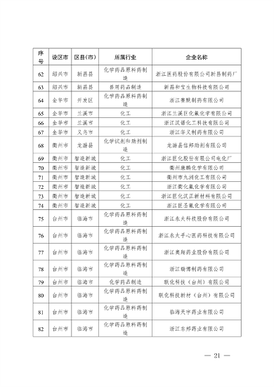 2024年浙江省强制性清洁生产审核企业计划名单公布(图21)