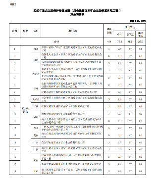560亿！财政部集中下达2025年环境治理相关资金预算(图5)