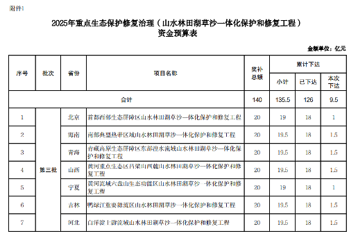 560亿！财政部集中下达2025年环境治理相关资金预算(图4)