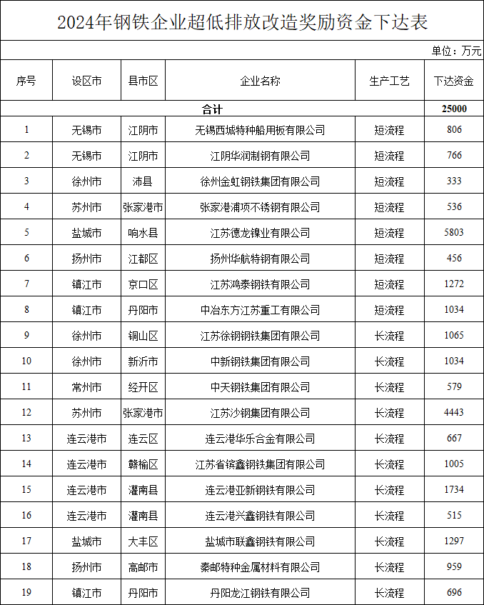 共2.5亿元 江苏省下达2024年钢铁企业超低排放改造奖励资金