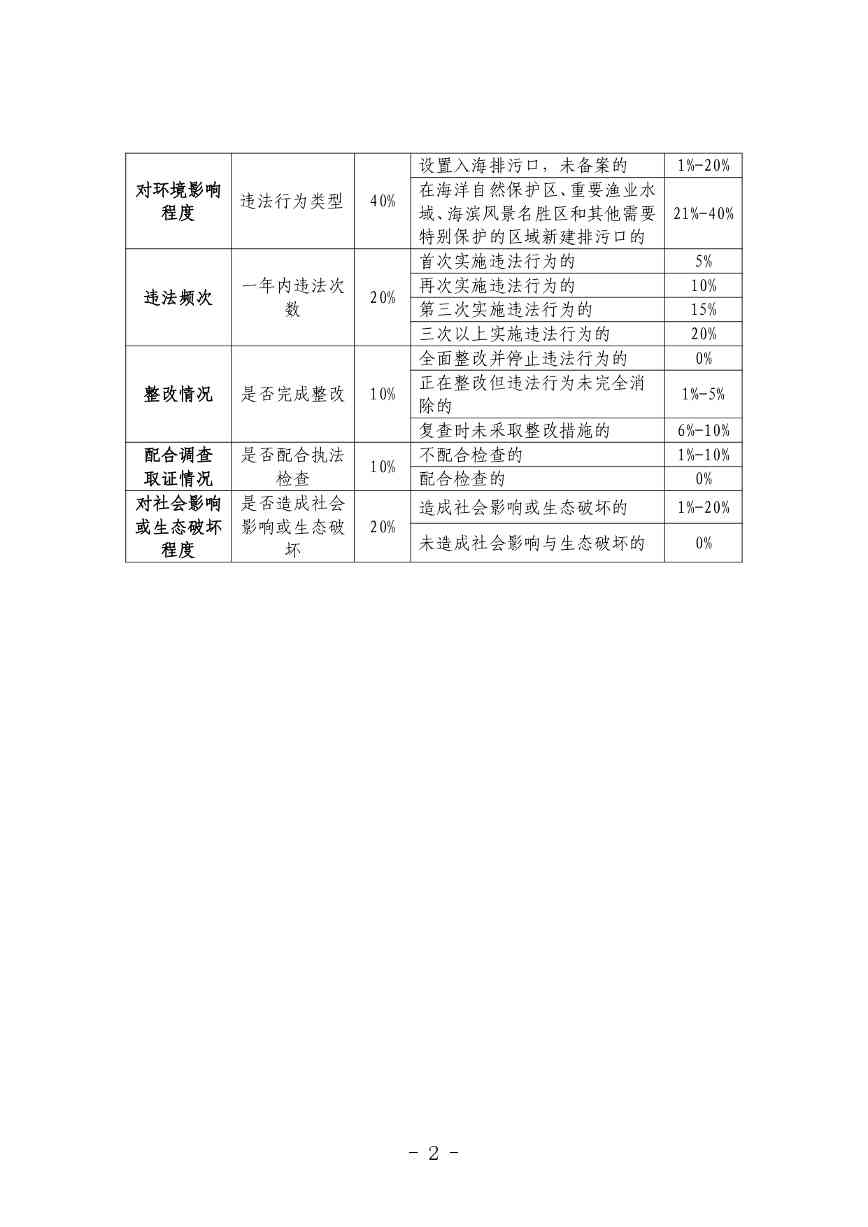 《河北省生态环境行政处罚自由裁量权裁量基准（修订单）》公开征求意见(图2)