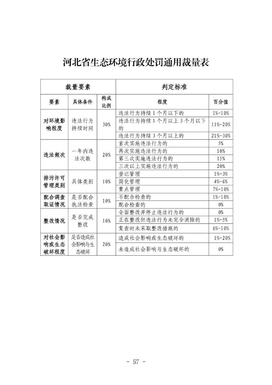《河北省生态环境行政处罚自由裁量权裁量基准（修订单）》公开征求意见(图57)