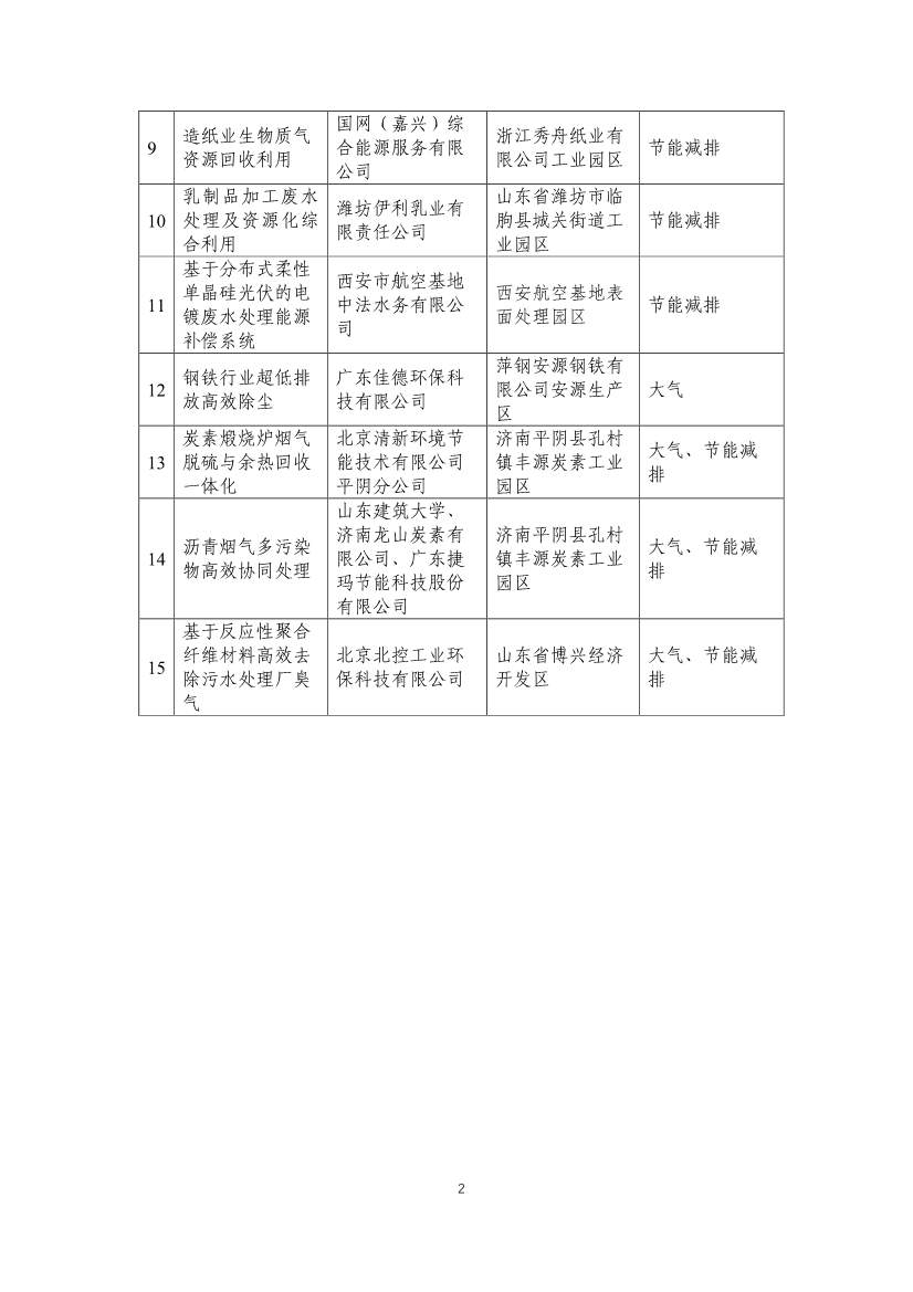 首批工业园区减污降碳协同增效典型案例候选名单公示 15个案例入选(图2)