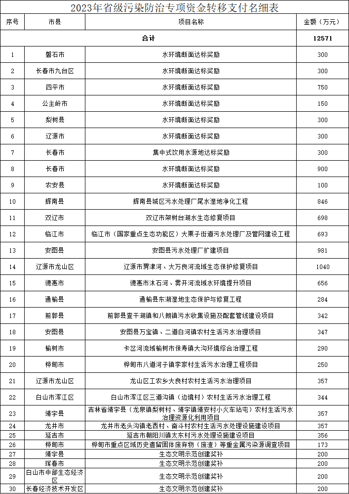吉林省生态环境厅关于加强2024年度省级污染防治专项资金管理的通知