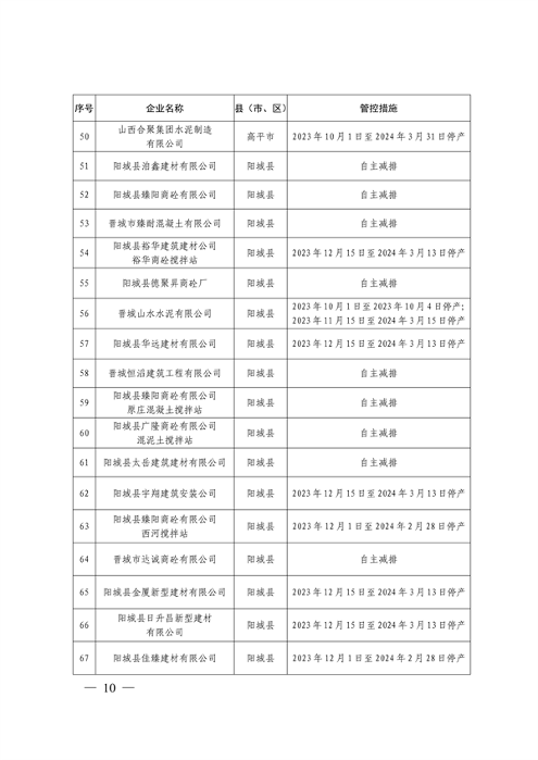 晋城市关于明确2023-2024年秋冬季重点行业企业差异化应急管控措施的通知(图10)