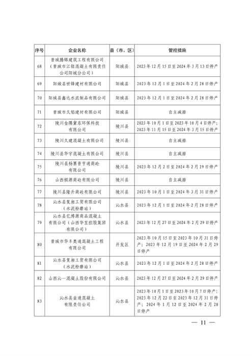 晋城市关于明确2023-2024年秋冬季重点行业企业差异化应急管控措施的通知(图11)