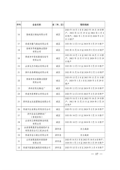 晋城市关于明确2023-2024年秋冬季重点行业企业差异化应急管控措施的通知(图17)