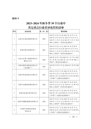 晋城市关于明确2023-2024年秋冬季重点行业企业差异化应急管控措施的通知(图25)
