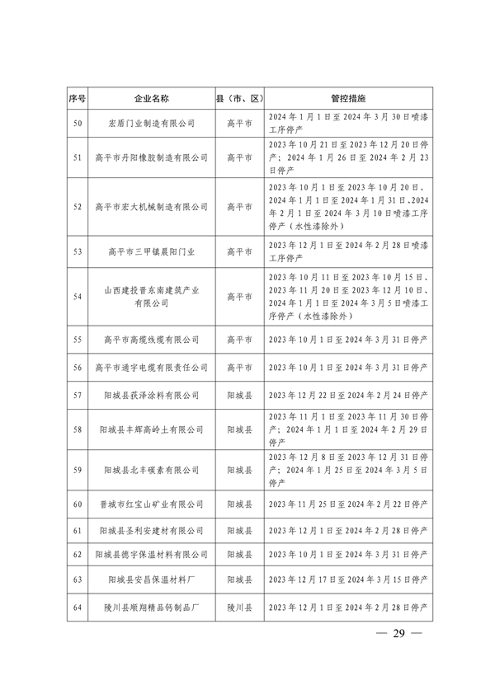 晋城市关于明确2023-2024年秋冬季重点行业企业差异化应急管控措施的通知(图29)