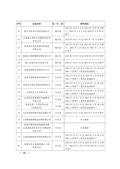 晋城市关于明确2023-2024年秋冬季重点行业企业差异化应急管控措施的通知(图30)