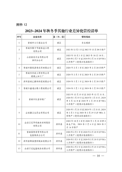 晋城市关于明确2023-2024年秋冬季重点行业企业差异化应急管控措施的通知(图35)