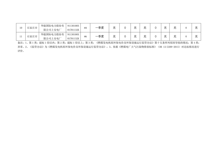 河北省2024年第一季度环保电价及超低电价燃煤发电机组大气污染物排放核定结果公示(图3)