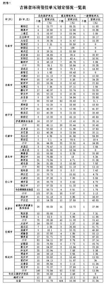 吉林省印发《关于加强生态环境分区管控的若干措施》