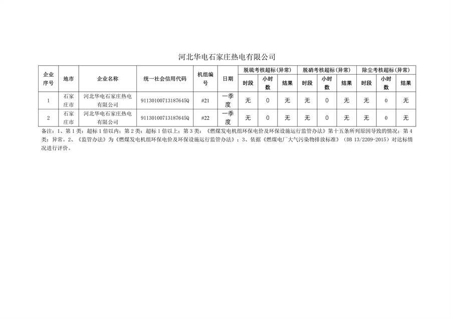 河北省2024年第一季度环保电价及超低电价燃煤发电机组大气污染物排放核定结果公示(图4)