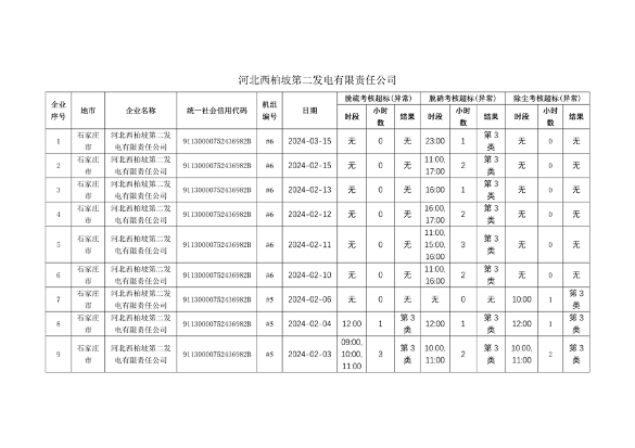 河北省2024年第一季度环保电价及超低电价燃煤发电机组大气污染物排放核定结果公示(图8)