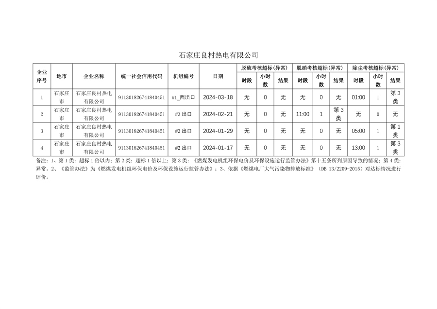 河北省2024年第一季度环保电价及超低电价燃煤发电机组大气污染物排放核定结果公示(图10)
