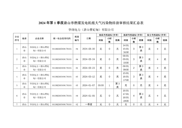 河北省2024年第一季度环保电价及超低电价燃煤发电机组大气污染物排放核定结果公示(图13)
