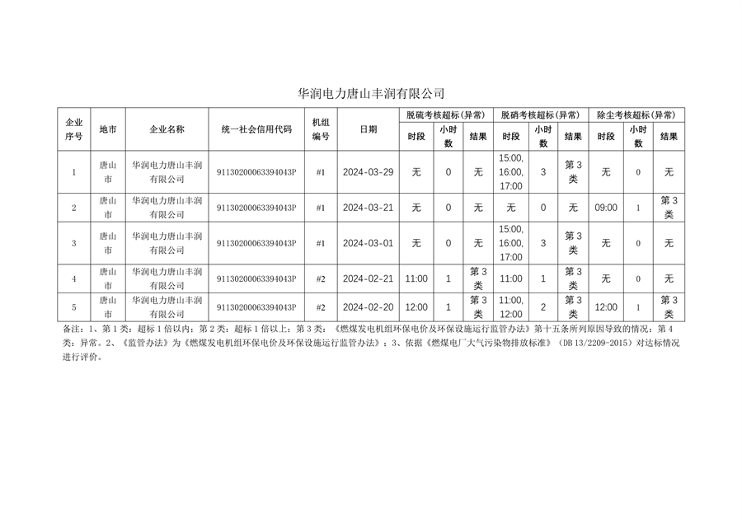 河北省2024年第一季度环保电价及超低电价燃煤发电机组大气污染物排放核定结果公示(图15)