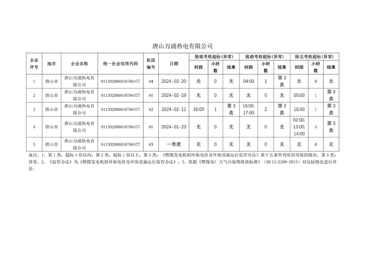 河北省2024年第一季度环保电价及超低电价燃煤发电机组大气污染物排放核定结果公示(图16)