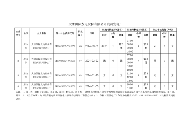 河北省2024年第一季度环保电价及超低电价燃煤发电机组大气污染物排放核定结果公示(图17)