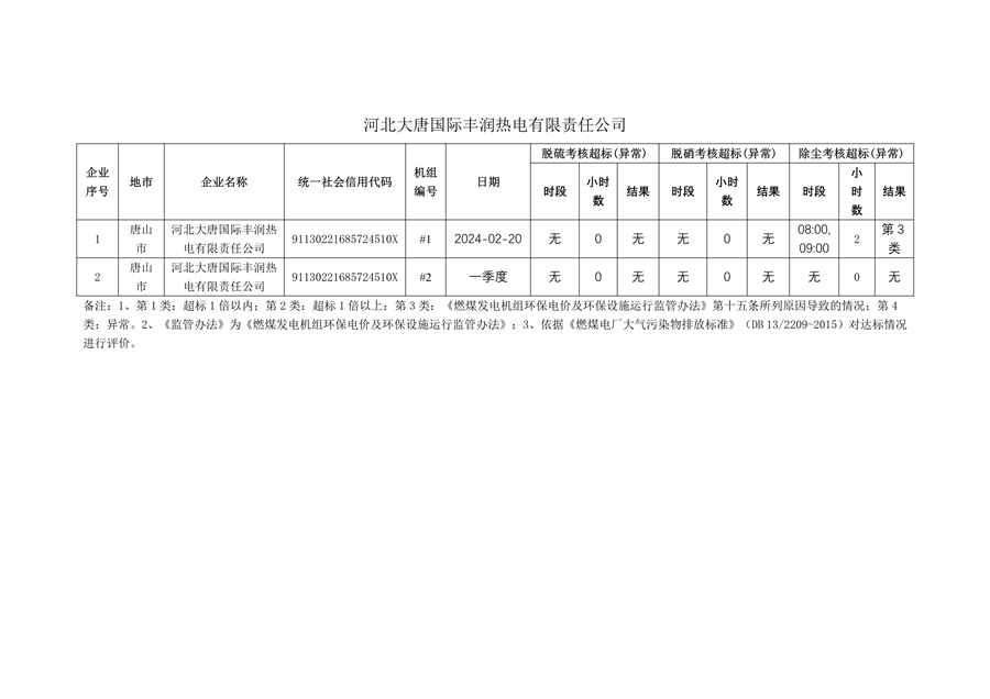 河北省2024年第一季度环保电价及超低电价燃煤发电机组大气污染物排放核定结果公示(图20)