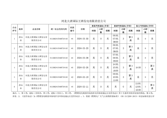 河北省2024年第一季度环保电价及超低电价燃煤发电机组大气污染物排放核定结果公示(图23)