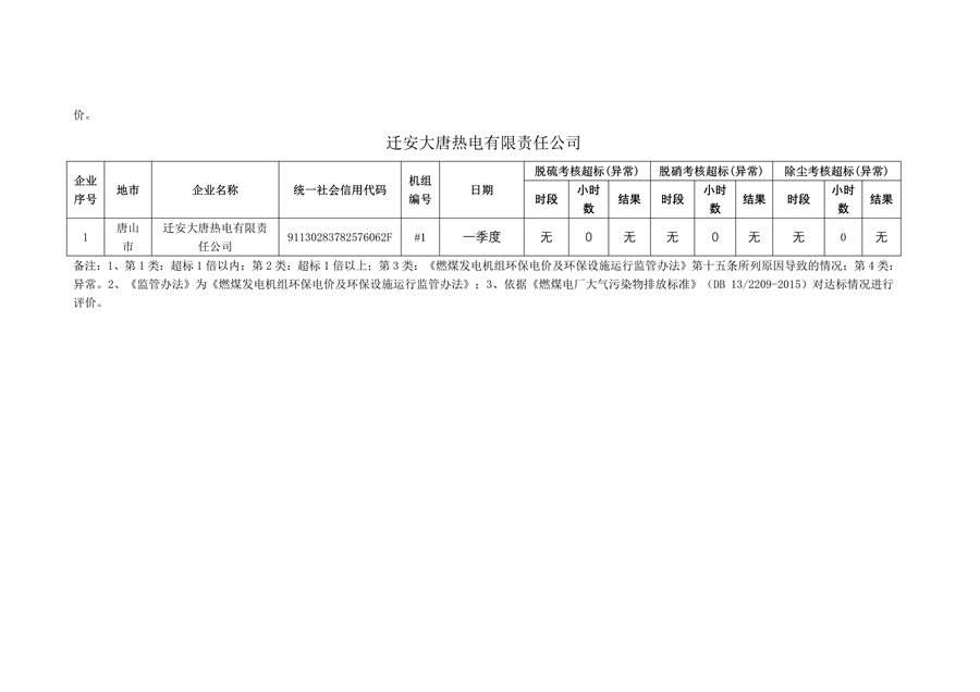 河北省2024年第一季度环保电价及超低电价燃煤发电机组大气污染物排放核定结果公示(图24)