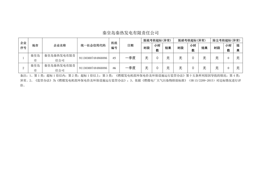 河北省2024年第一季度环保电价及超低电价燃煤发电机组大气污染物排放核定结果公示(图28)