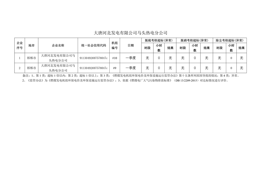 河北省2024年第一季度环保电价及超低电价燃煤发电机组大气污染物排放核定结果公示(图32)