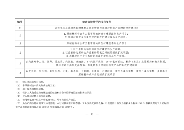 生态环境部发布《关于加强重点行业涉新污染物建设项目环境影响评价和排污许可工作的通知（征求意见稿）》(图6)