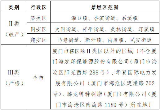 厦门市发布《关于调整高污染燃料禁燃区的通告（征求意见稿）》