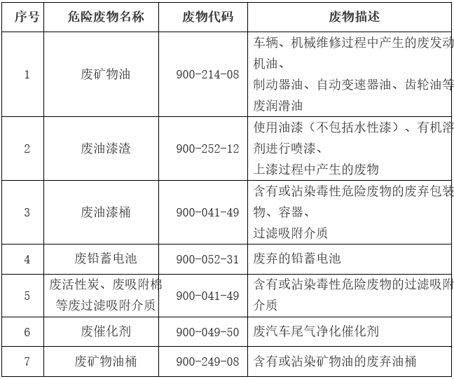 上海市生态环境局印发《关于进一步优化本市危险废物收集体系试点工作方案》