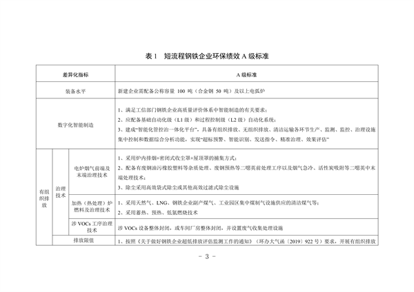 河北省重点行业环保绩效A级标准短流程钢铁行业（试行）(图4)